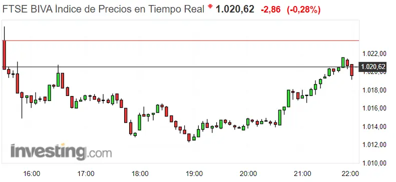 Gráfico del índice FTSE BIVA en un espacio de tiempo de siete días